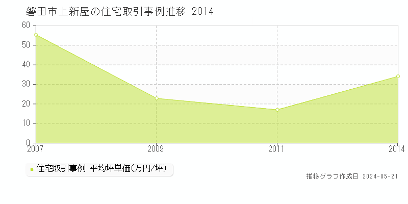 磐田市上新屋の住宅価格推移グラフ 