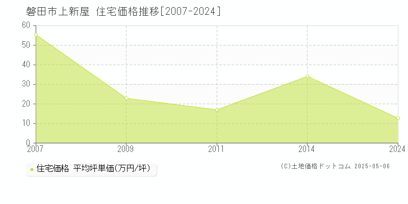 上新屋(磐田市)の住宅価格推移グラフ(坪単価)[2007-2024年]