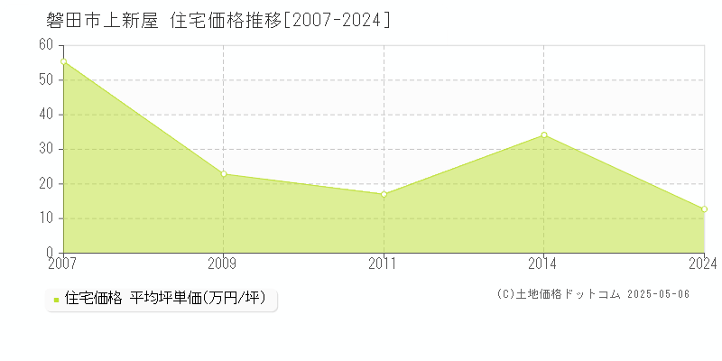 磐田市上新屋の住宅価格推移グラフ 