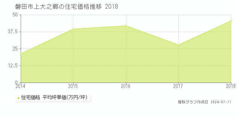 磐田市上大之郷の住宅価格推移グラフ 