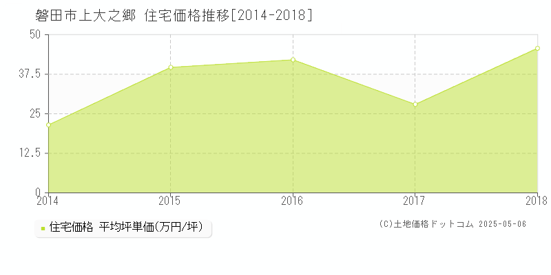 上大之郷(磐田市)の住宅価格推移グラフ(坪単価)[2014-2018年]