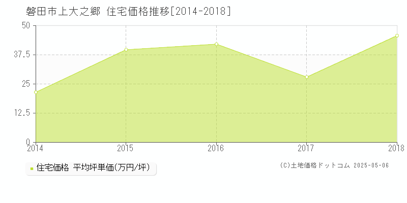 磐田市上大之郷の住宅価格推移グラフ 