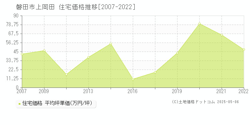上岡田(磐田市)の住宅価格推移グラフ(坪単価)[2007-2022年]