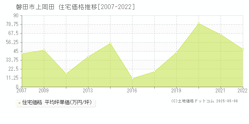 磐田市上岡田の住宅価格推移グラフ 