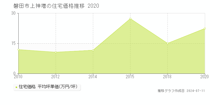 磐田市上神増の住宅価格推移グラフ 