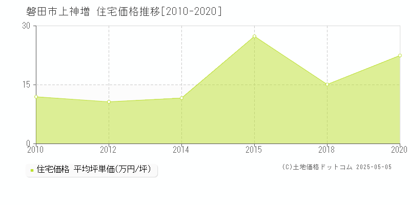 上神増(磐田市)の住宅価格推移グラフ(坪単価)[2010-2020年]