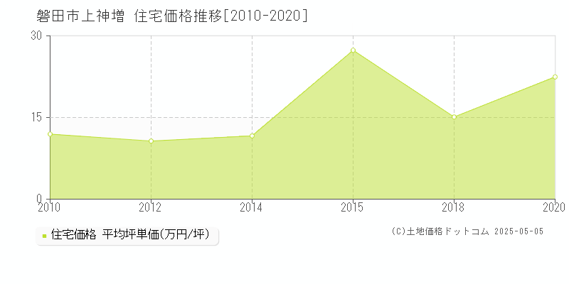 磐田市上神増の住宅価格推移グラフ 