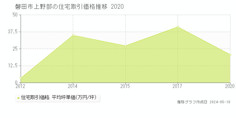 磐田市上野部の住宅価格推移グラフ 
