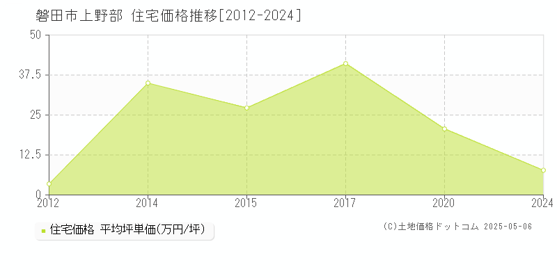上野部(磐田市)の住宅価格推移グラフ(坪単価)[2012-2024年]