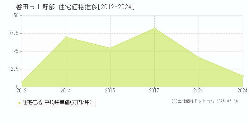 磐田市上野部の住宅価格推移グラフ 