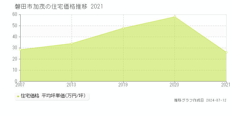 磐田市加茂の住宅価格推移グラフ 