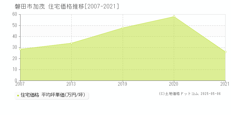 加茂(磐田市)の住宅価格推移グラフ(坪単価)[2007-2021年]