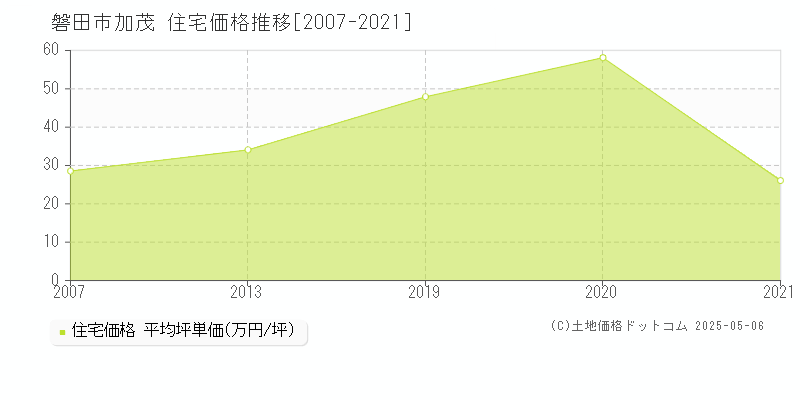 磐田市加茂の住宅価格推移グラフ 