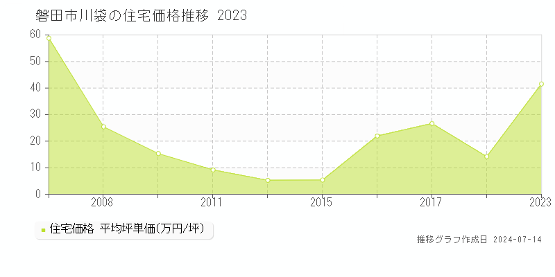 磐田市川袋の住宅価格推移グラフ 