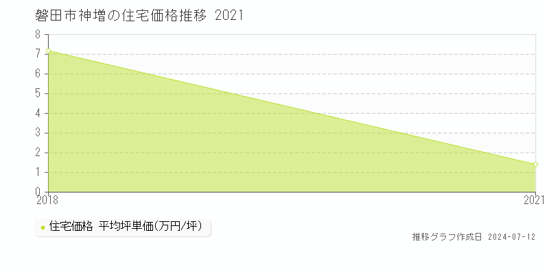 磐田市神増の住宅価格推移グラフ 