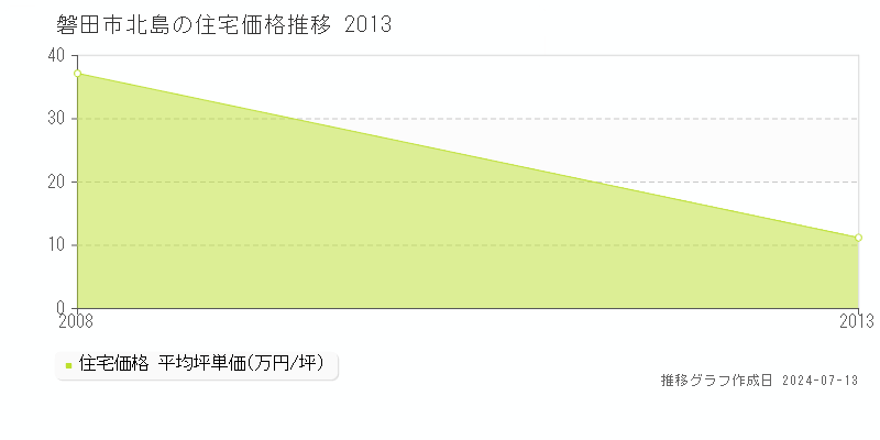 磐田市北島の住宅価格推移グラフ 