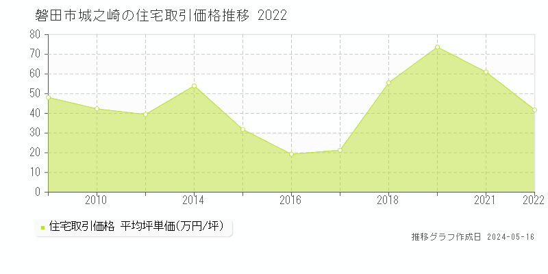 磐田市城之崎の住宅価格推移グラフ 