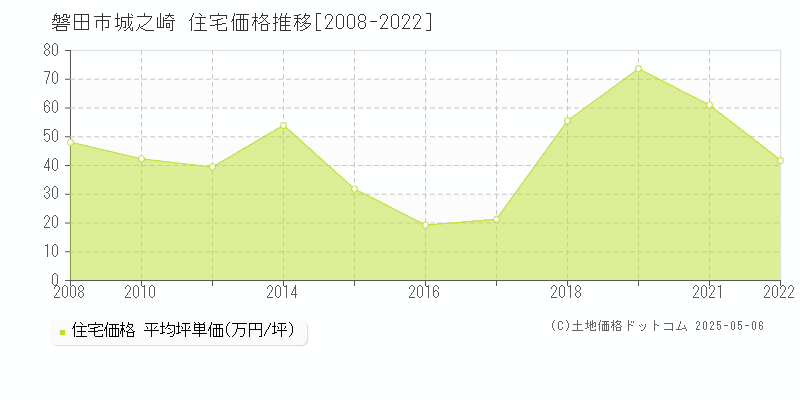 城之崎(磐田市)の住宅価格推移グラフ(坪単価)[2008-2022年]