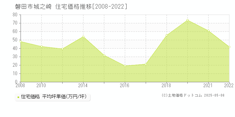 磐田市城之崎の住宅価格推移グラフ 