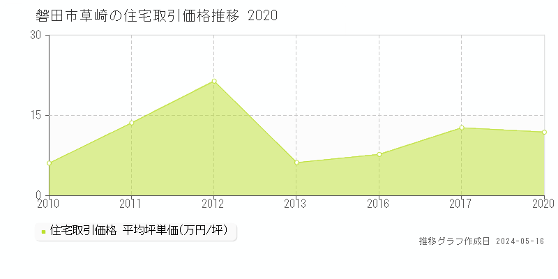 磐田市草崎の住宅価格推移グラフ 