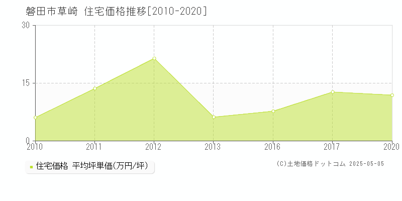 草崎(磐田市)の住宅価格推移グラフ(坪単価)[2010-2020年]