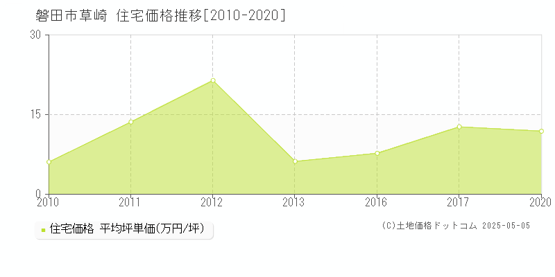 磐田市草崎の住宅取引価格推移グラフ 