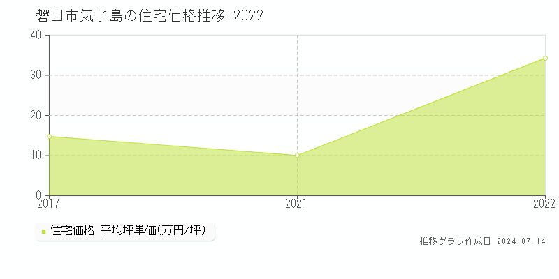 磐田市気子島の住宅取引価格推移グラフ 