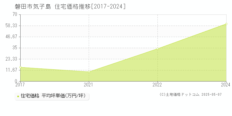 気子島(磐田市)の住宅価格推移グラフ(坪単価)[2017-2024年]