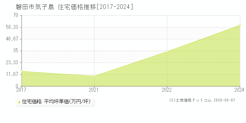 磐田市気子島の住宅取引価格推移グラフ 