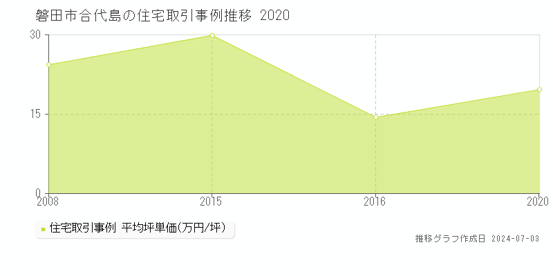 磐田市合代島の住宅価格推移グラフ 