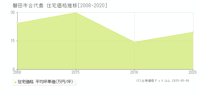 合代島(磐田市)の住宅価格推移グラフ(坪単価)[2008-2020年]