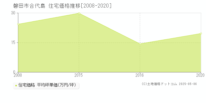 磐田市合代島の住宅価格推移グラフ 