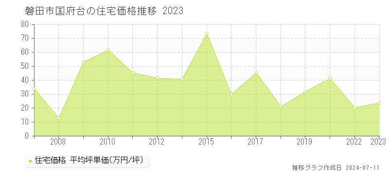 磐田市国府台の住宅価格推移グラフ 