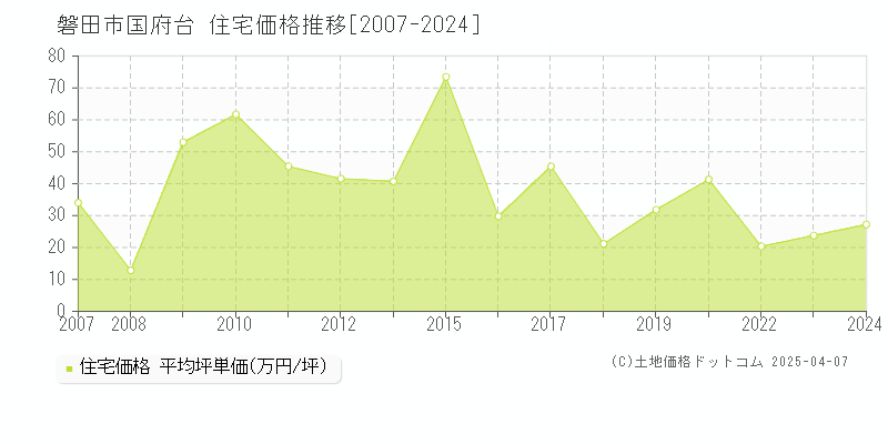 磐田市国府台の住宅価格推移グラフ 