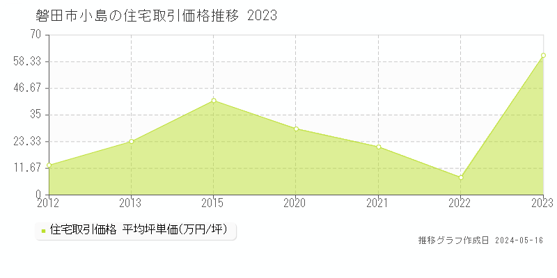 磐田市小島の住宅価格推移グラフ 