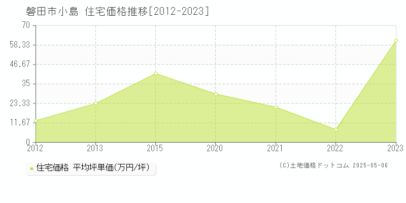 小島(磐田市)の住宅価格推移グラフ(坪単価)[2012-2023年]