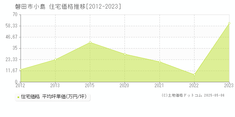 磐田市小島の住宅価格推移グラフ 