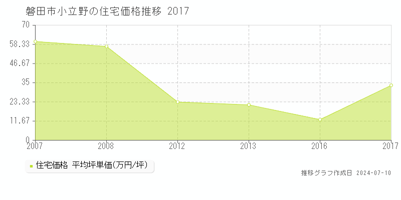磐田市小立野の住宅価格推移グラフ 