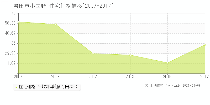 磐田市小立野の住宅価格推移グラフ 