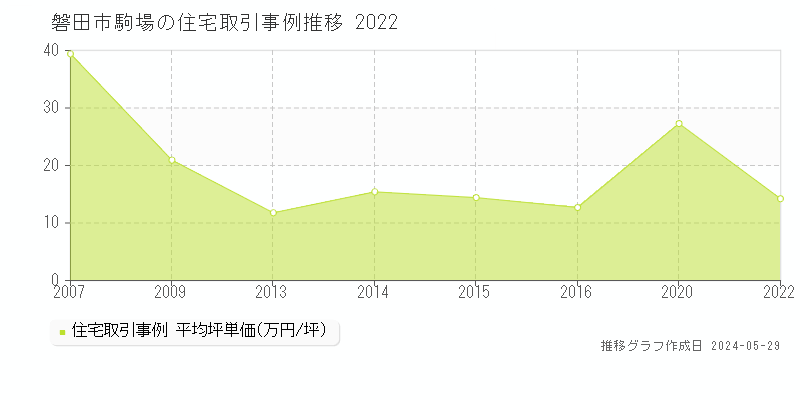 磐田市駒場の住宅価格推移グラフ 
