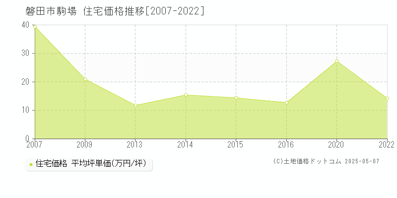 駒場(磐田市)の住宅価格推移グラフ(坪単価)[2007-2022年]