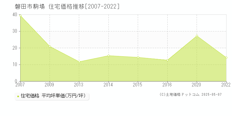 磐田市駒場の住宅価格推移グラフ 