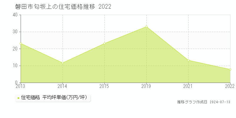 磐田市匂坂上の住宅価格推移グラフ 