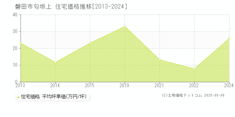 匂坂上(磐田市)の住宅価格推移グラフ(坪単価)[2013-2024年]