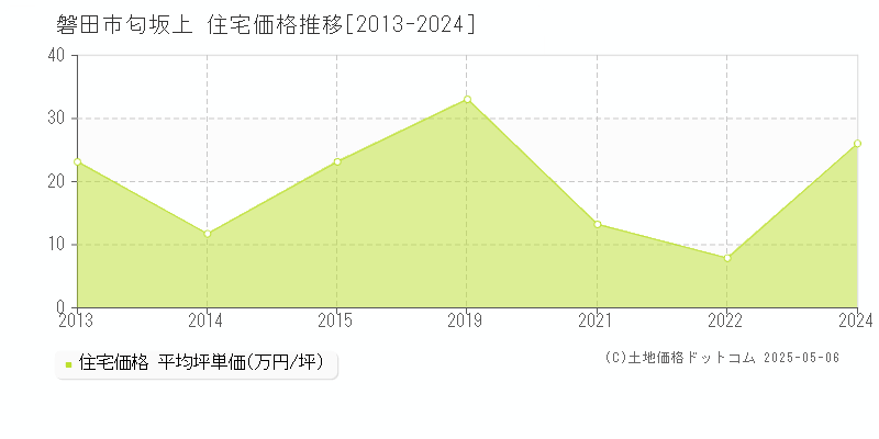 磐田市匂坂上の住宅価格推移グラフ 