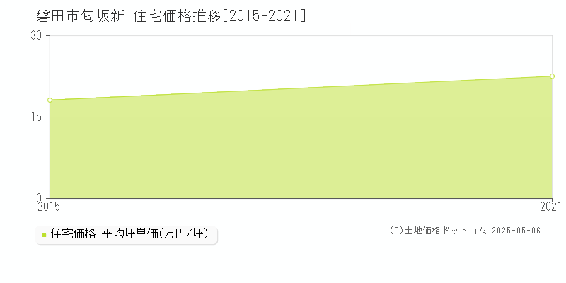 匂坂新(磐田市)の住宅価格推移グラフ(坪単価)[2015-2021年]