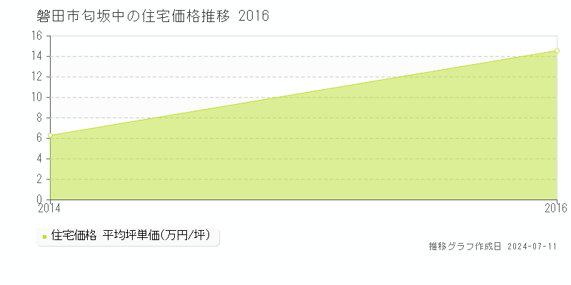 磐田市匂坂中の住宅価格推移グラフ 