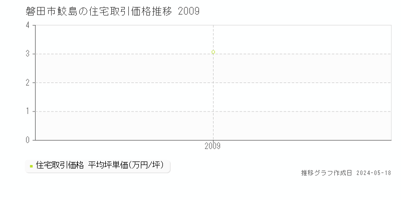 磐田市鮫島の住宅価格推移グラフ 
