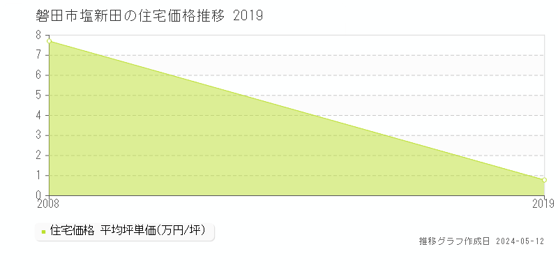 磐田市塩新田の住宅価格推移グラフ 