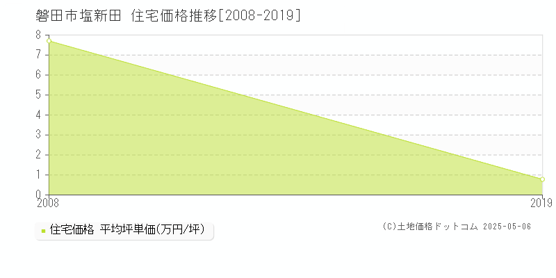 塩新田(磐田市)の住宅価格推移グラフ(坪単価)[2008-2019年]